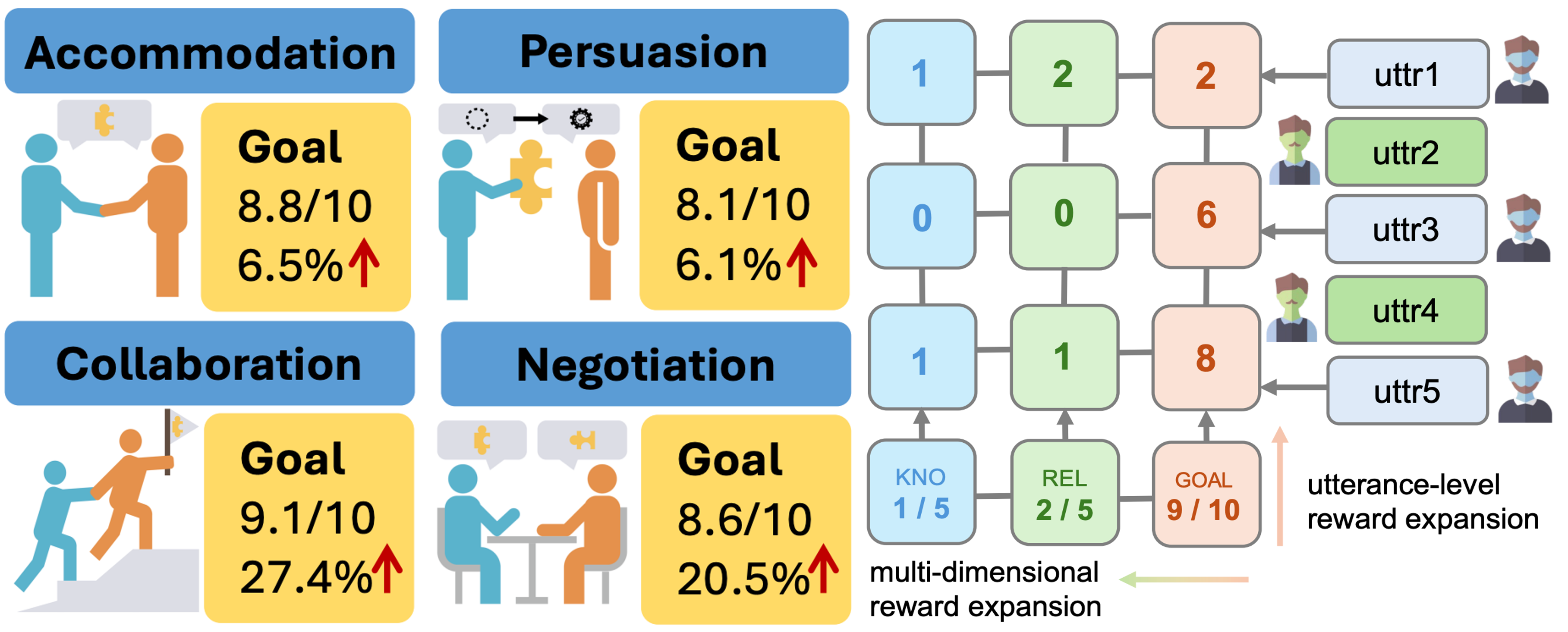 SOTOPIA-RL: Reward Design for Social Intelligence